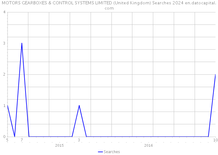 MOTORS GEARBOXES & CONTROL SYSTEMS LIMITED (United Kingdom) Searches 2024 