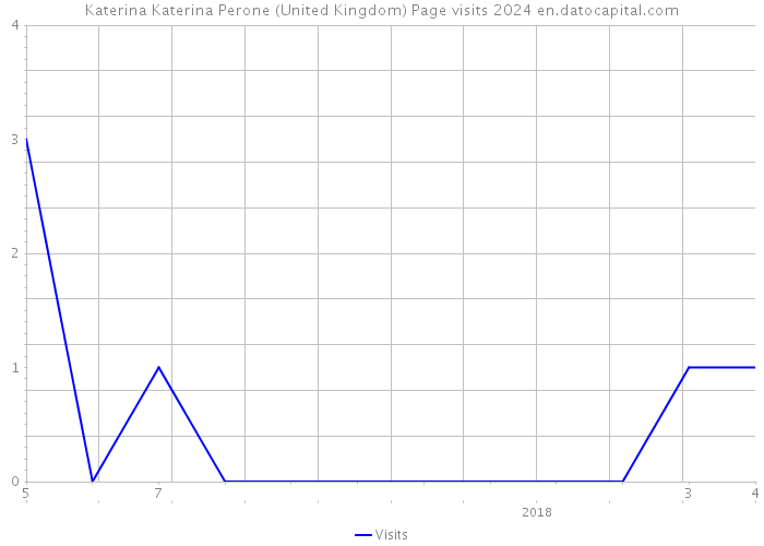 Katerina Katerina Perone (United Kingdom) Page visits 2024 