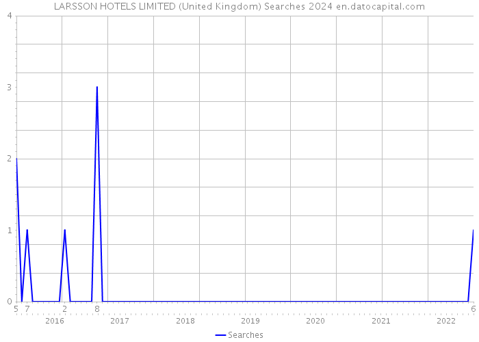 LARSSON HOTELS LIMITED (United Kingdom) Searches 2024 