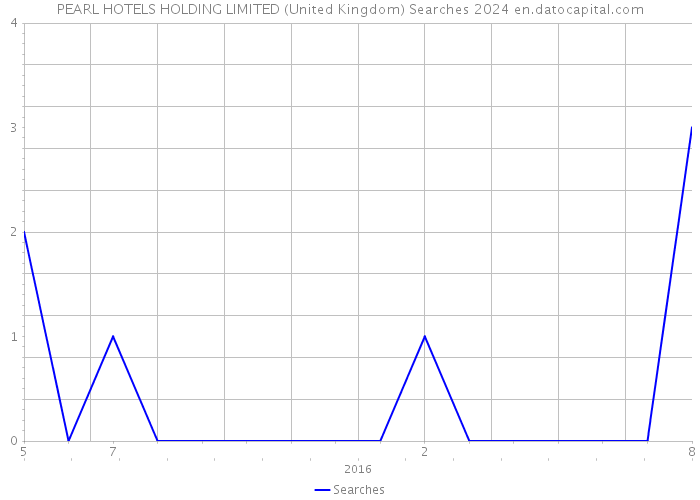 PEARL HOTELS HOLDING LIMITED (United Kingdom) Searches 2024 