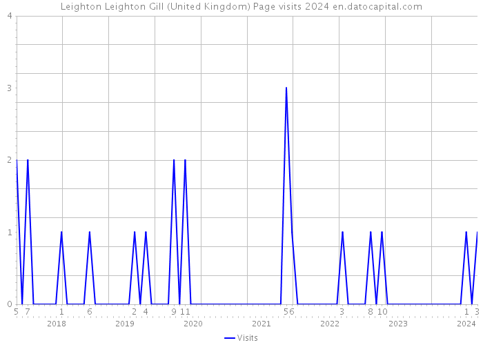 Leighton Leighton Gill (United Kingdom) Page visits 2024 