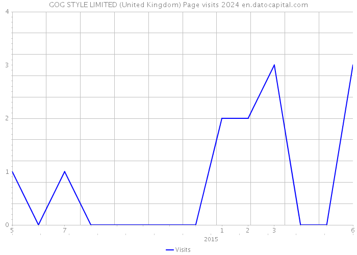 GOG STYLE LIMITED (United Kingdom) Page visits 2024 