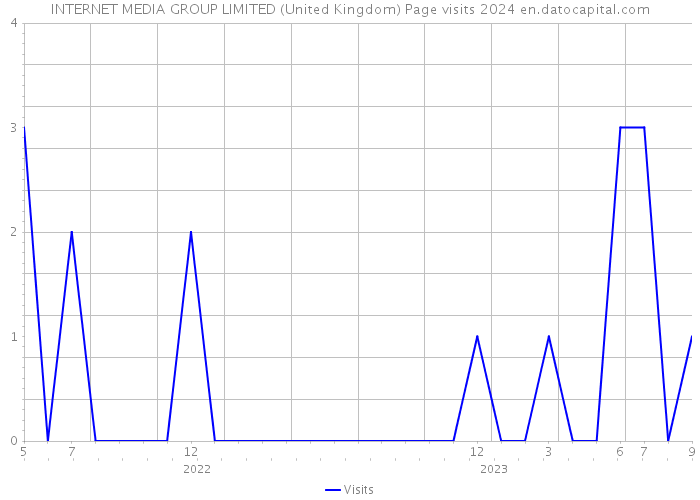 INTERNET MEDIA GROUP LIMITED (United Kingdom) Page visits 2024 