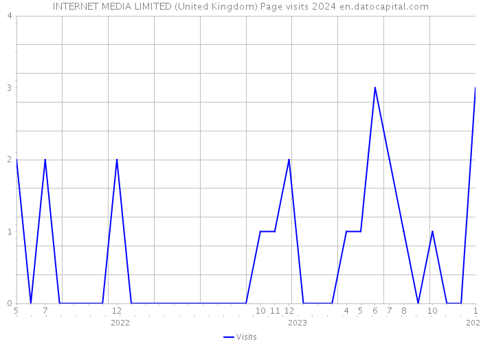 INTERNET MEDIA LIMITED (United Kingdom) Page visits 2024 