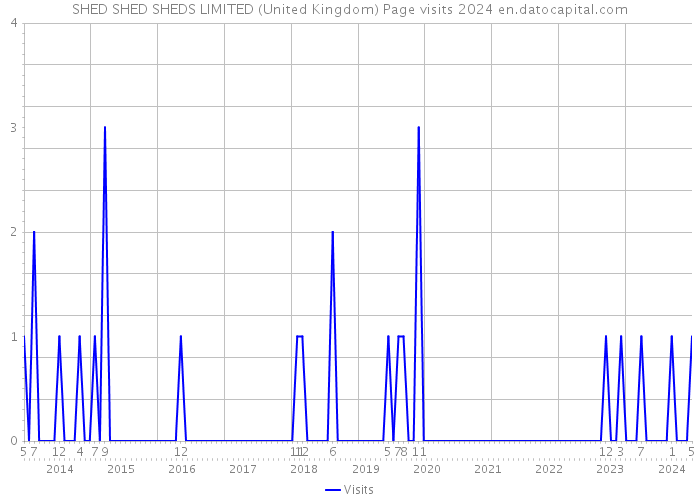 SHED SHED SHEDS LIMITED (United Kingdom) Page visits 2024 