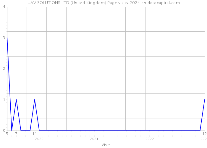 UAV SOLUTIONS LTD (United Kingdom) Page visits 2024 