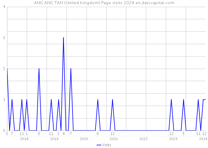 ANG ANG TAN (United Kingdom) Page visits 2024 