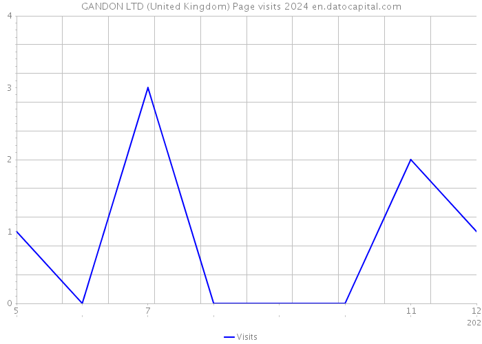 GANDON LTD (United Kingdom) Page visits 2024 