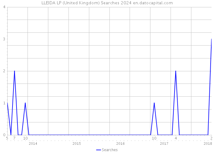 LLEIDA LP (United Kingdom) Searches 2024 