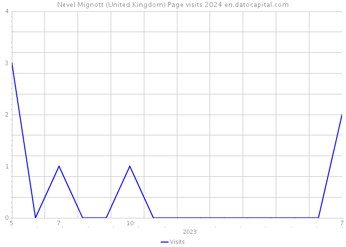 Nevel Mignott (United Kingdom) Page visits 2024 