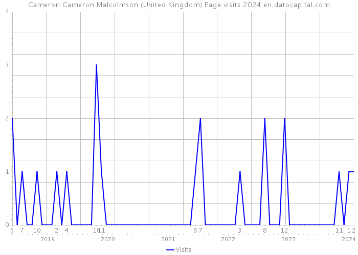 Cameron Cameron Malcolmson (United Kingdom) Page visits 2024 