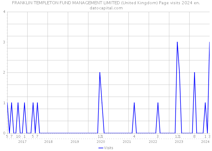 FRANKLIN TEMPLETON FUND MANAGEMENT LIMITED (United Kingdom) Page visits 2024 