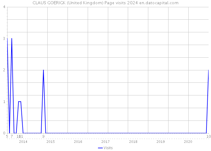 CLAUS GOERIGK (United Kingdom) Page visits 2024 