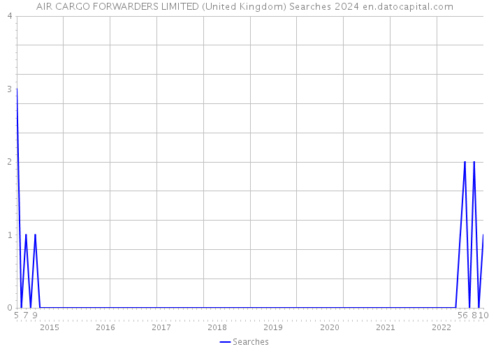 AIR CARGO FORWARDERS LIMITED (United Kingdom) Searches 2024 
