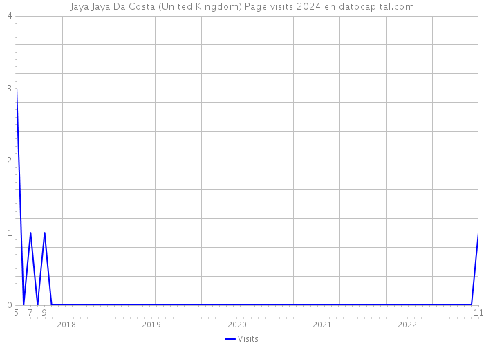 Jaya Jaya Da Costa (United Kingdom) Page visits 2024 