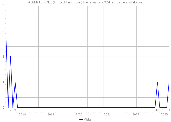 ALBERTS POLE (United Kingdom) Page visits 2024 