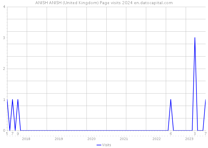 ANISH ANISH (United Kingdom) Page visits 2024 