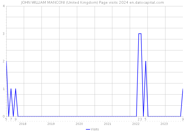 JOHN WILLIAM MANCONI (United Kingdom) Page visits 2024 