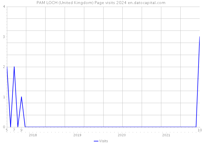 PAM LOCH (United Kingdom) Page visits 2024 