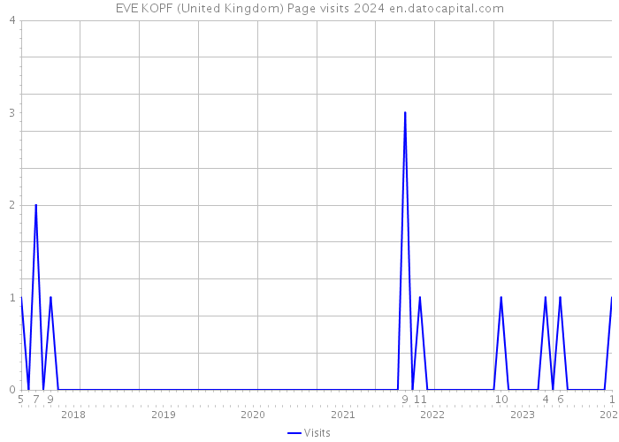 EVE KOPF (United Kingdom) Page visits 2024 