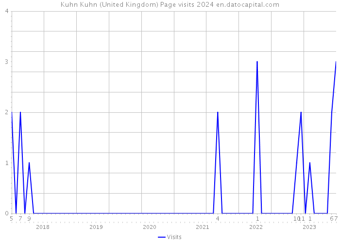 Kuhn Kuhn (United Kingdom) Page visits 2024 