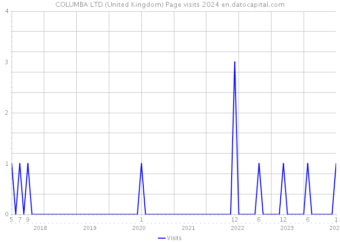 COLUMBA LTD (United Kingdom) Page visits 2024 