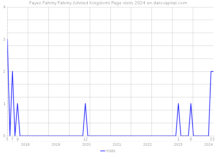 Fayez Fahmy Fahmy (United Kingdom) Page visits 2024 