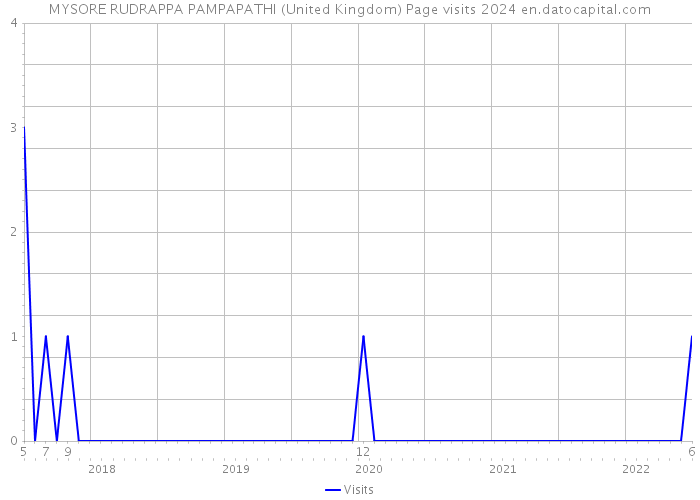 MYSORE RUDRAPPA PAMPAPATHI (United Kingdom) Page visits 2024 