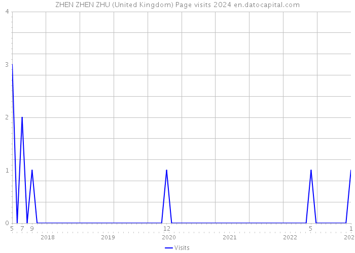 ZHEN ZHEN ZHU (United Kingdom) Page visits 2024 