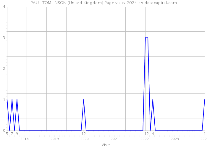 PAUL TOMLINSON (United Kingdom) Page visits 2024 