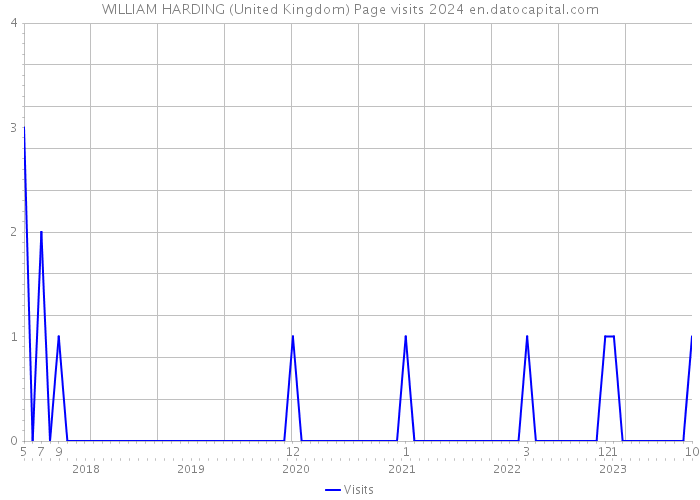 WILLIAM HARDING (United Kingdom) Page visits 2024 