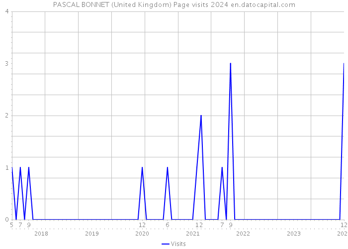 PASCAL BONNET (United Kingdom) Page visits 2024 