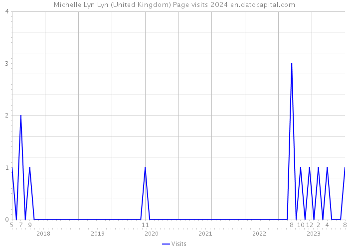 Michelle Lyn Lyn (United Kingdom) Page visits 2024 