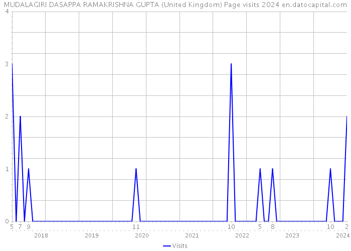 MUDALAGIRI DASAPPA RAMAKRISHNA GUPTA (United Kingdom) Page visits 2024 