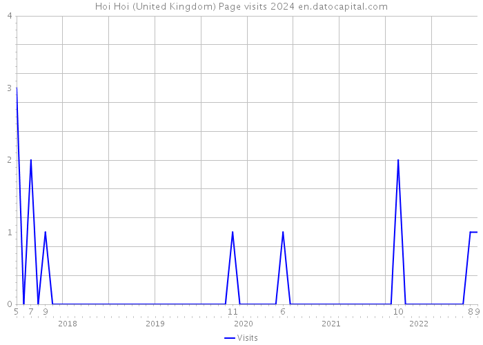 Hoi Hoi (United Kingdom) Page visits 2024 