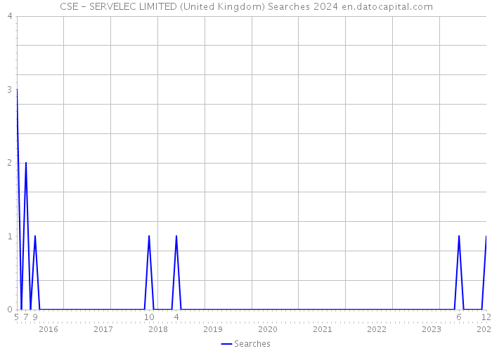 CSE - SERVELEC LIMITED (United Kingdom) Searches 2024 