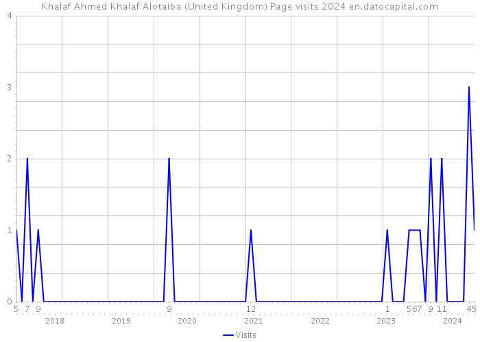 Khalaf Ahmed Khalaf Alotaiba (United Kingdom) Page visits 2024 