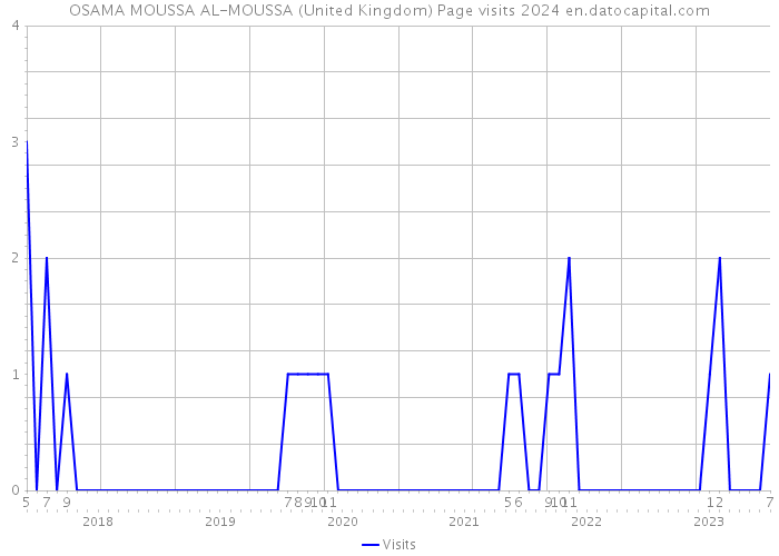 OSAMA MOUSSA AL-MOUSSA (United Kingdom) Page visits 2024 