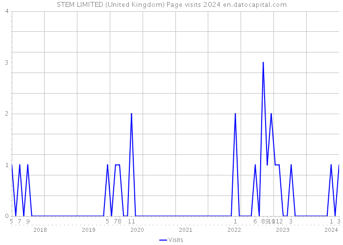 STEM LIMITED (United Kingdom) Page visits 2024 