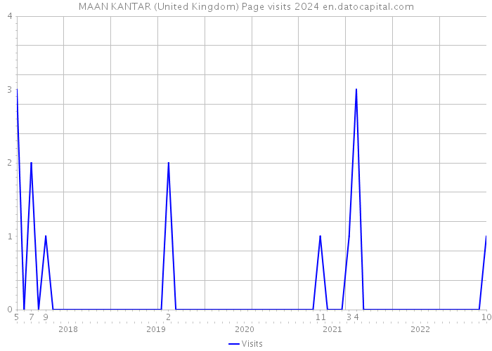 MAAN KANTAR (United Kingdom) Page visits 2024 