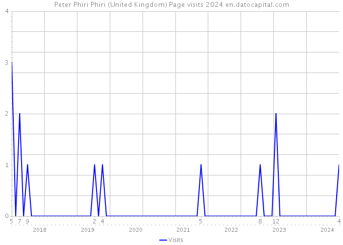 Peter Phiri Phiri (United Kingdom) Page visits 2024 