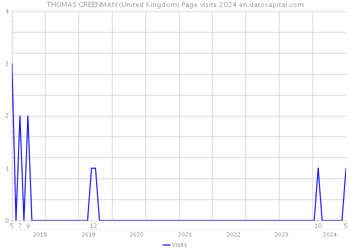 THOMAS GREENMAN (United Kingdom) Page visits 2024 