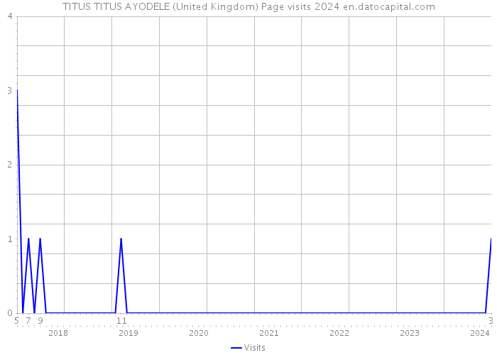 TITUS TITUS AYODELE (United Kingdom) Page visits 2024 