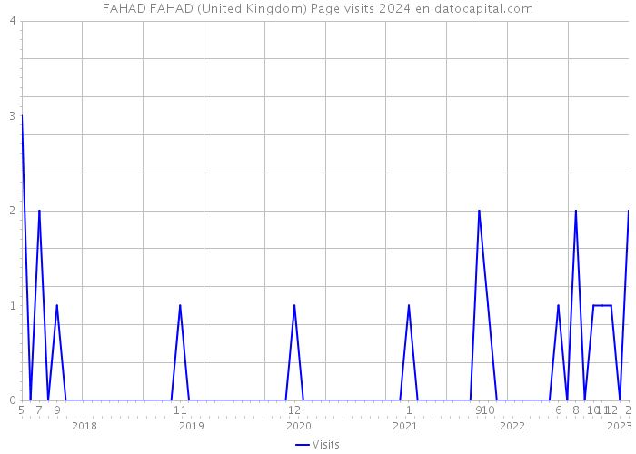 FAHAD FAHAD (United Kingdom) Page visits 2024 