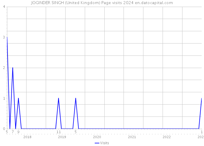 JOGINDER SINGH (United Kingdom) Page visits 2024 