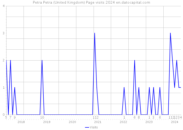 Petra Petra (United Kingdom) Page visits 2024 