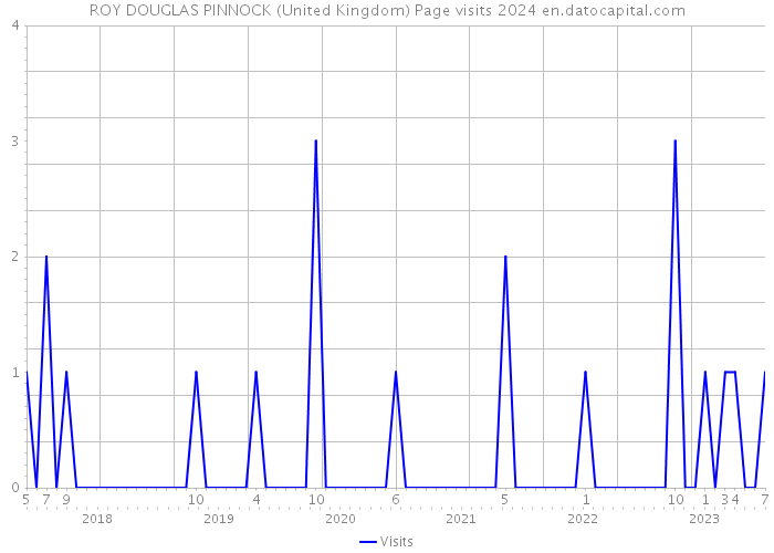 ROY DOUGLAS PINNOCK (United Kingdom) Page visits 2024 