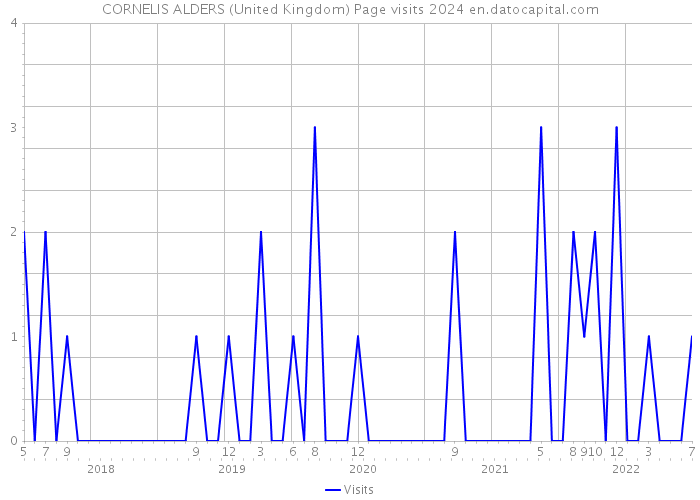CORNELIS ALDERS (United Kingdom) Page visits 2024 