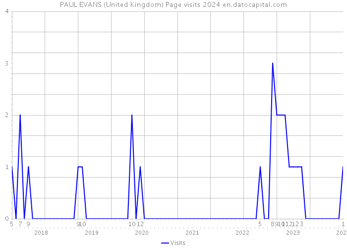 PAUL EVANS (United Kingdom) Page visits 2024 
