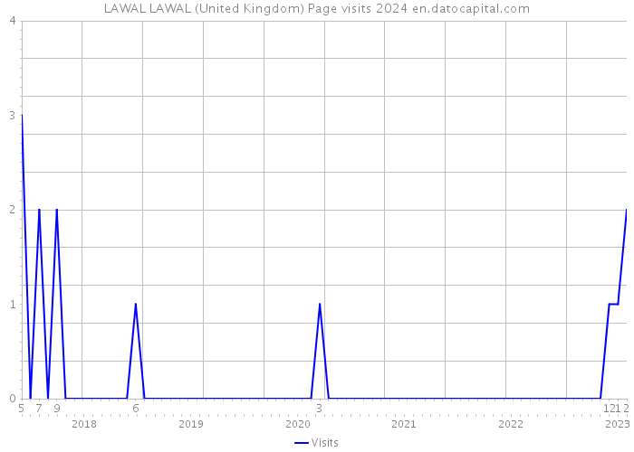 LAWAL LAWAL (United Kingdom) Page visits 2024 